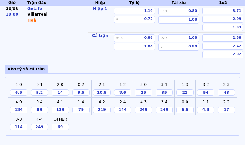 Nhận định trận đấu Getafe vs Villarreal Cuộc đối đầu giữa sự thực dụng và đẳng cấp tấn công 2 Thông tin bảng tỷ lệ kèo bóng đá Getafe vs Villarreal