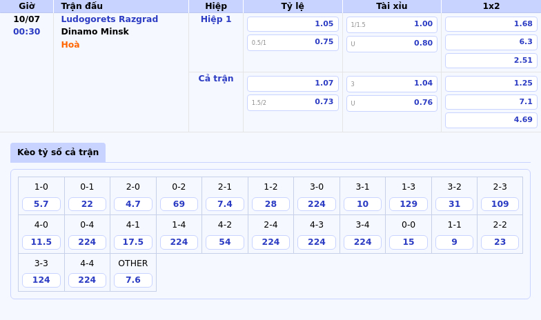 Thông tin bảng tỷ lệ kèo bóng đá Ludogorets Razgrad vs Dinamo Minsk