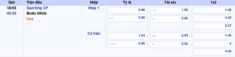 Nhận định soi kèo Sporting CP vs Bodo Glimt Màn tái đấu đầy kịch tính tại Champions League 2 Thông tin bảng tỷ lệ kèo bóng đá Sporting CP vs Bodo Glimt